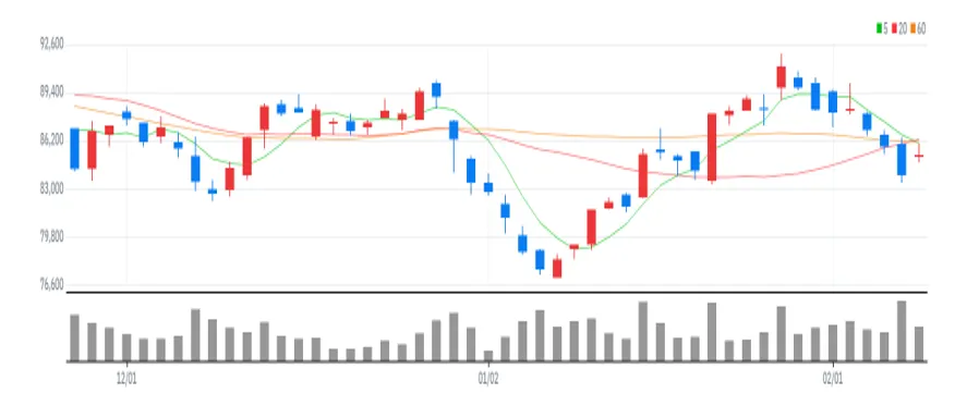 S-Oil 차트