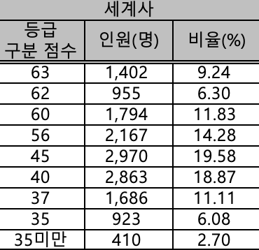 세계사 등급컷