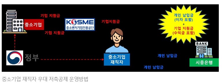 중소기업 재직자 우대 저축공제