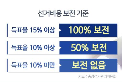 선거비용 보전 기준 득표율 금액 이준석 재산 21대대선 총정리2