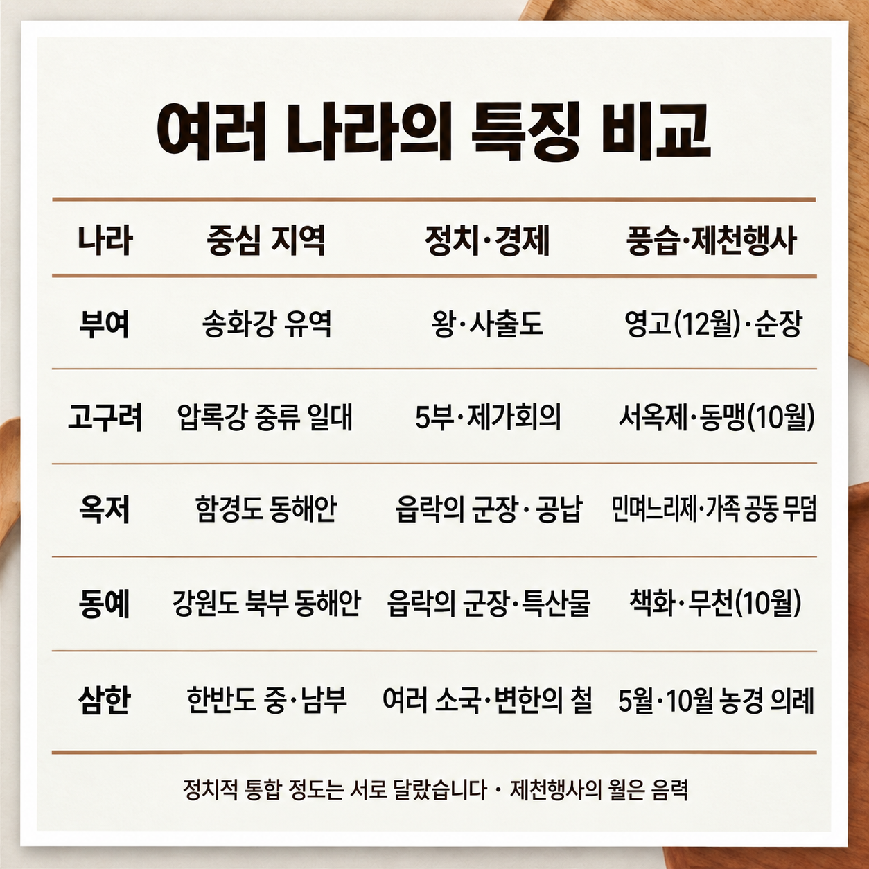 여러 나라의 위치·정치·경제·풍습과 음력 제천행사 비교표