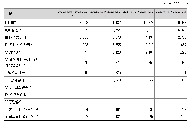 그린리소스 재무정보