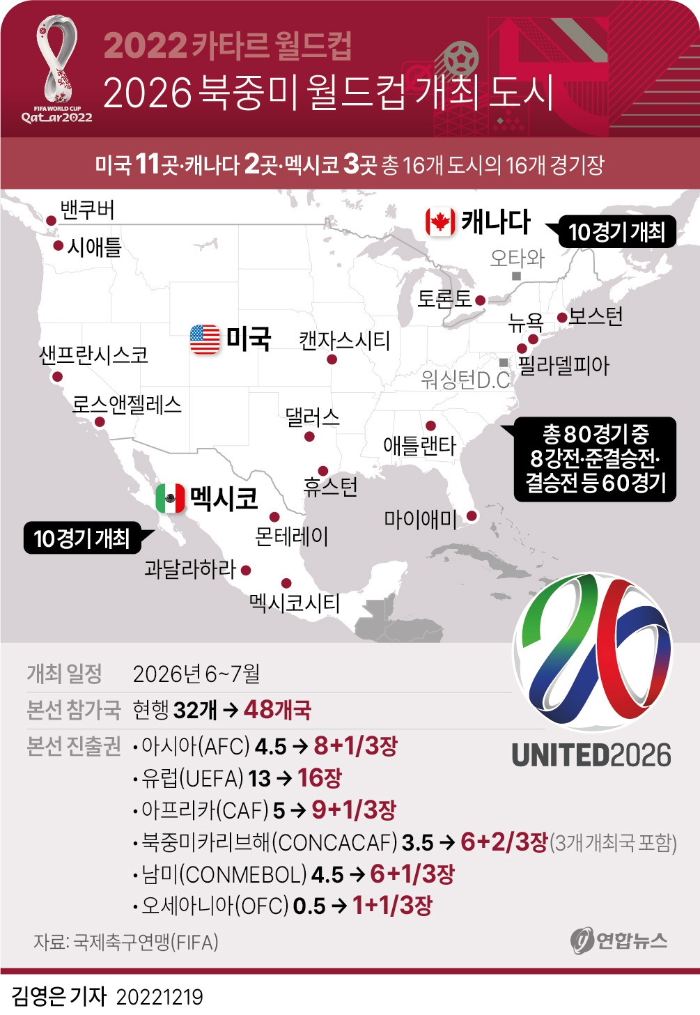 2026 북중미 월드컵 개최 국가, 도시, 개최 기간 총정리(주요 특징 및 변화)