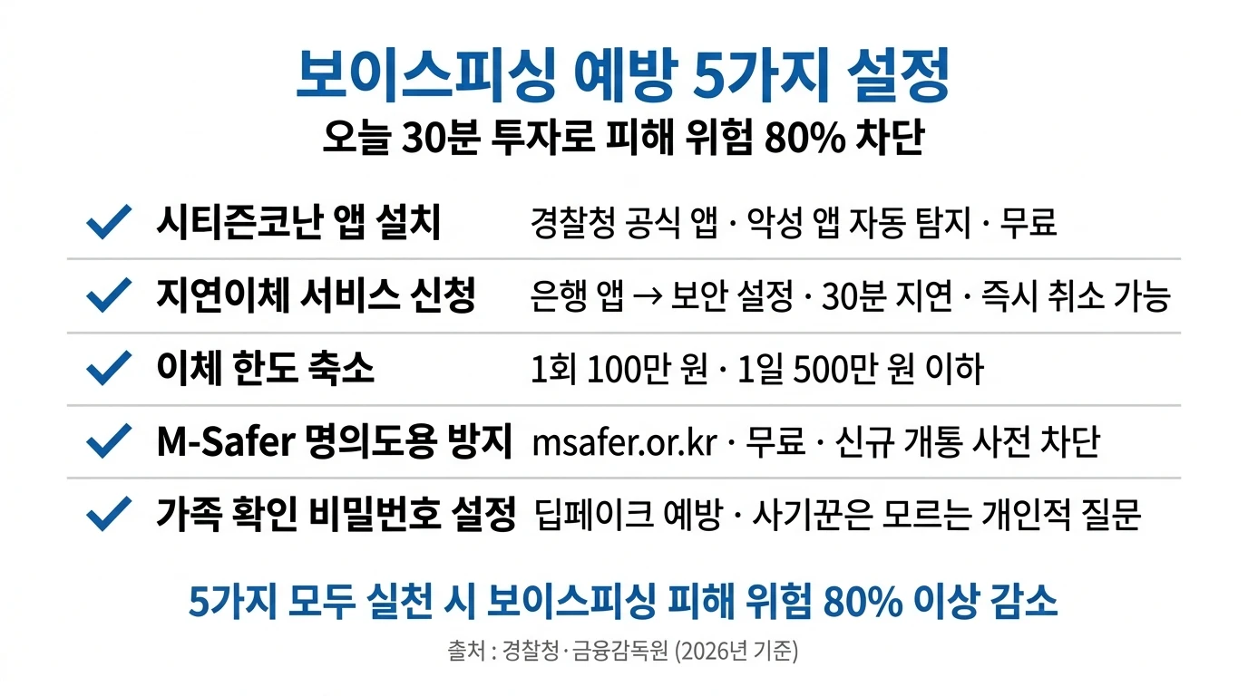 보이스피싱 예방 설정 5가지 체크리스트 인포그래픽 2026 시티즌코난 이체지연