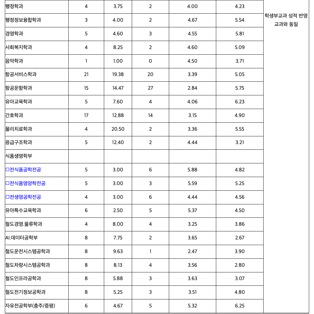 2024 교통대 수시 충원결과