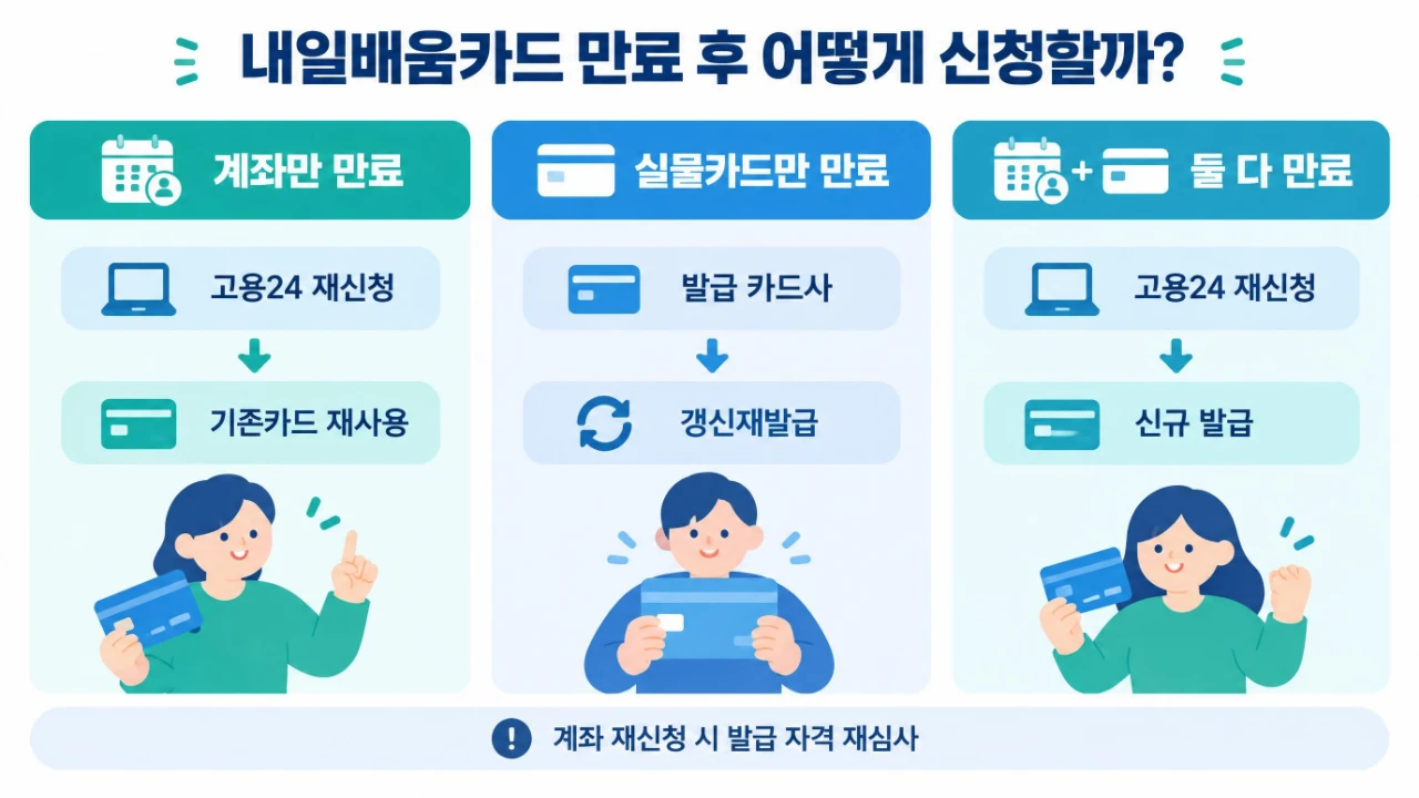 국민내일배움카드 정부지원금 계좌만 만료된 경우 기존카드 재사용, 실물카드만 만료된 경우 카드사 갱신재발급, 두 기간 모두 만료된 경우 신규 발급을 안내하는 비교표