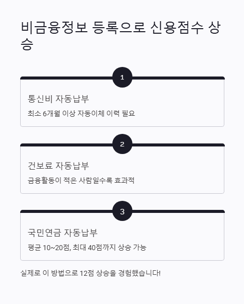 비금융정보 등록으로 신용점수 상승