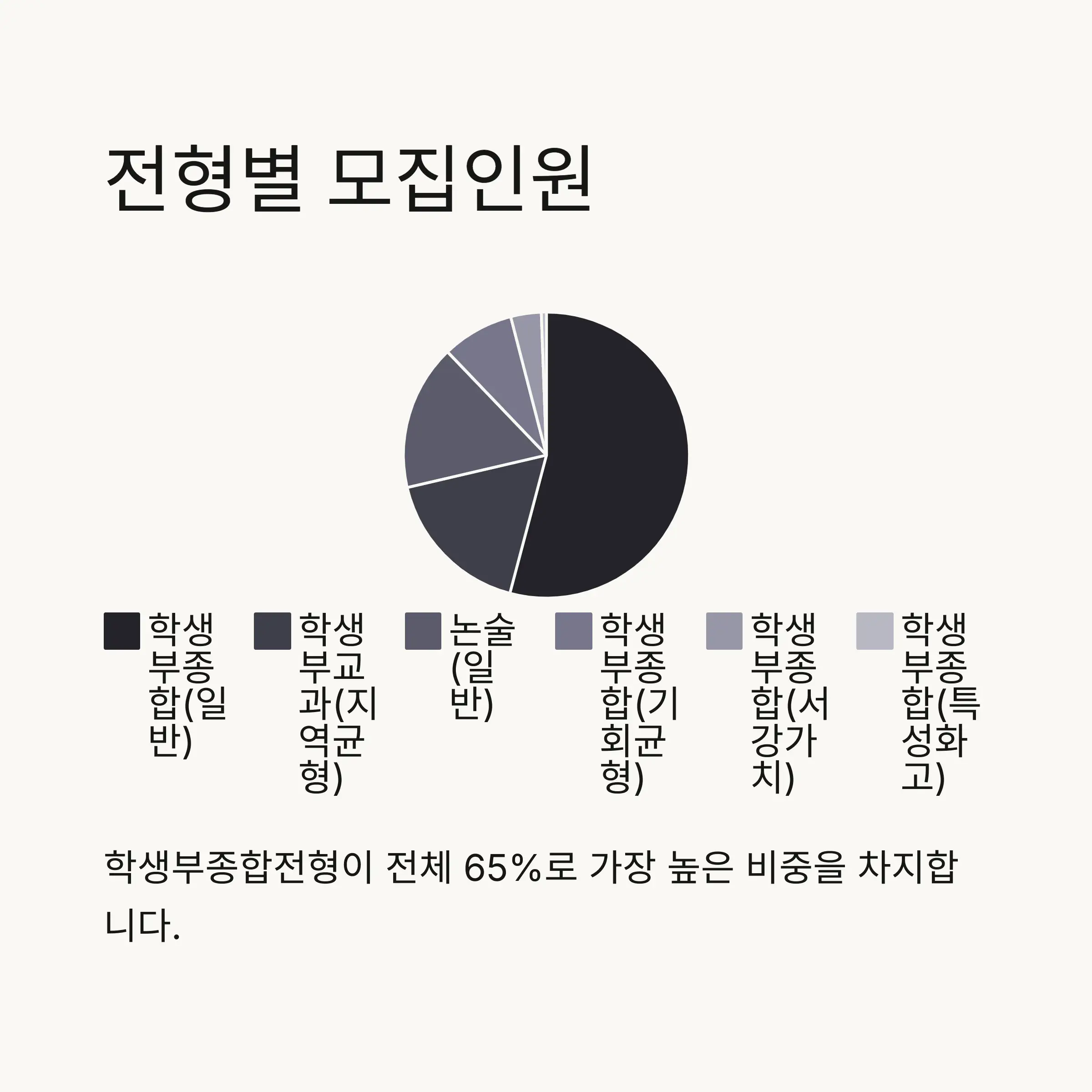 📊 전형별 모집인원 및 비율