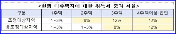 현행 다주택자 중과세율 표