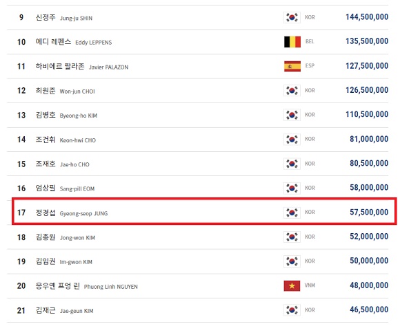 정경섭 당구선수의 PBA투어 상금 랭킹 순위