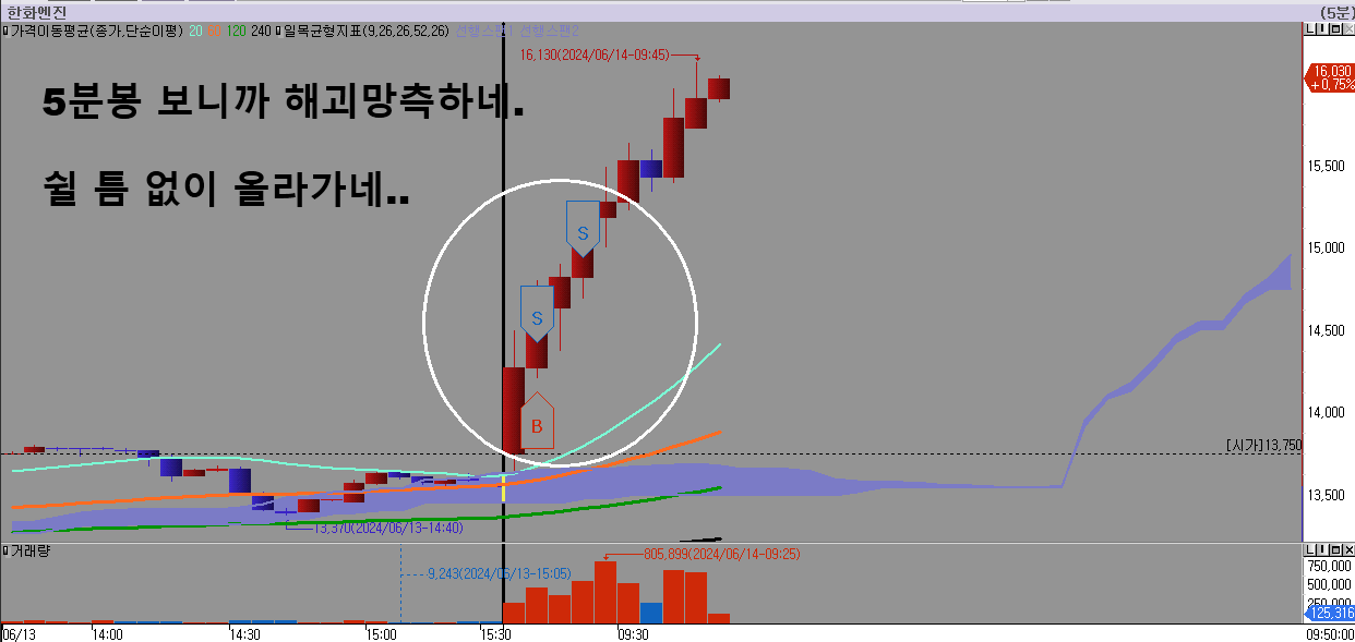 한화엔진-5분봉-매수매도-차트