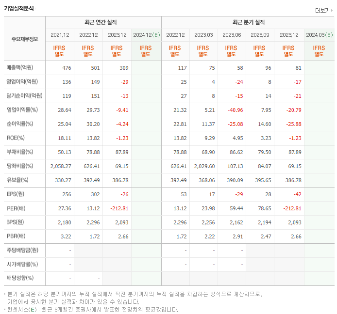 샘씨엔에스_실적