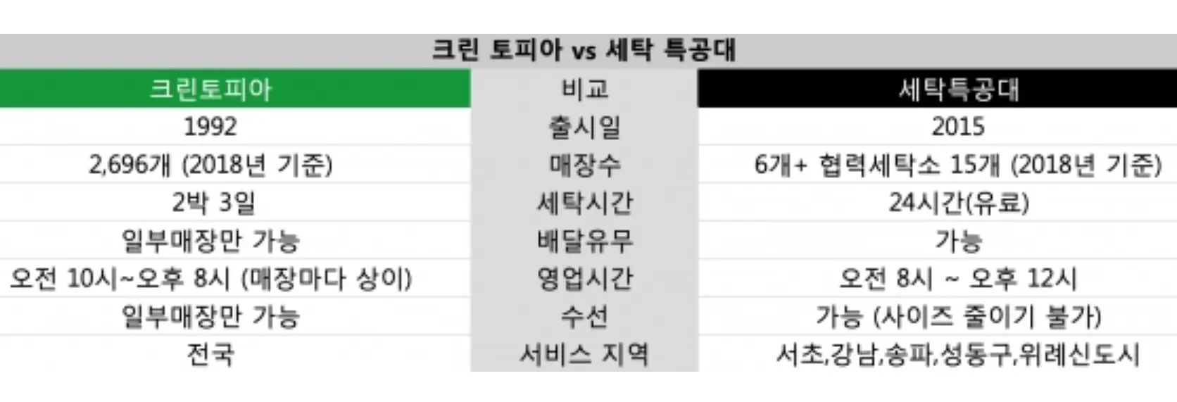 크린토피아 VS 세탁특공대 비교