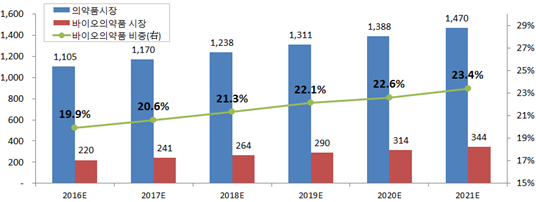 의약품 개발 현황