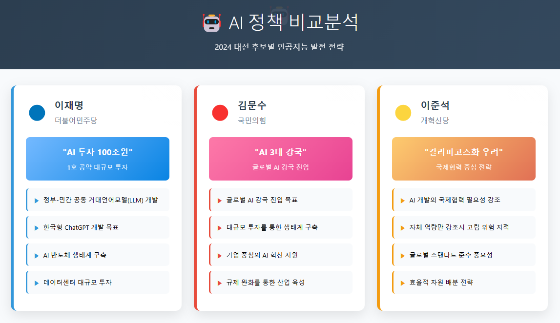 대선 후보별 AI 정책 비교