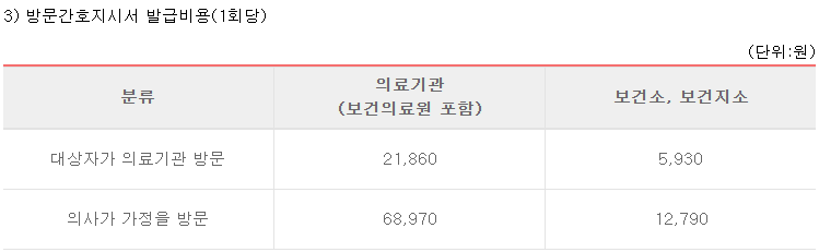 노인장기요양보험 월 한도액 및 급여비용