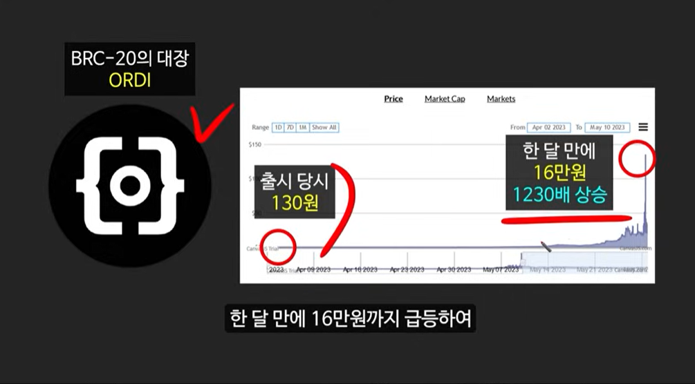 BRC-20 토큰과 비트코인 기반 코인: 사토시 코인의 급등 이유와 주요 토큰 소개 (룬즈, OrangeDX, Dog코인, Pups, ORDI)