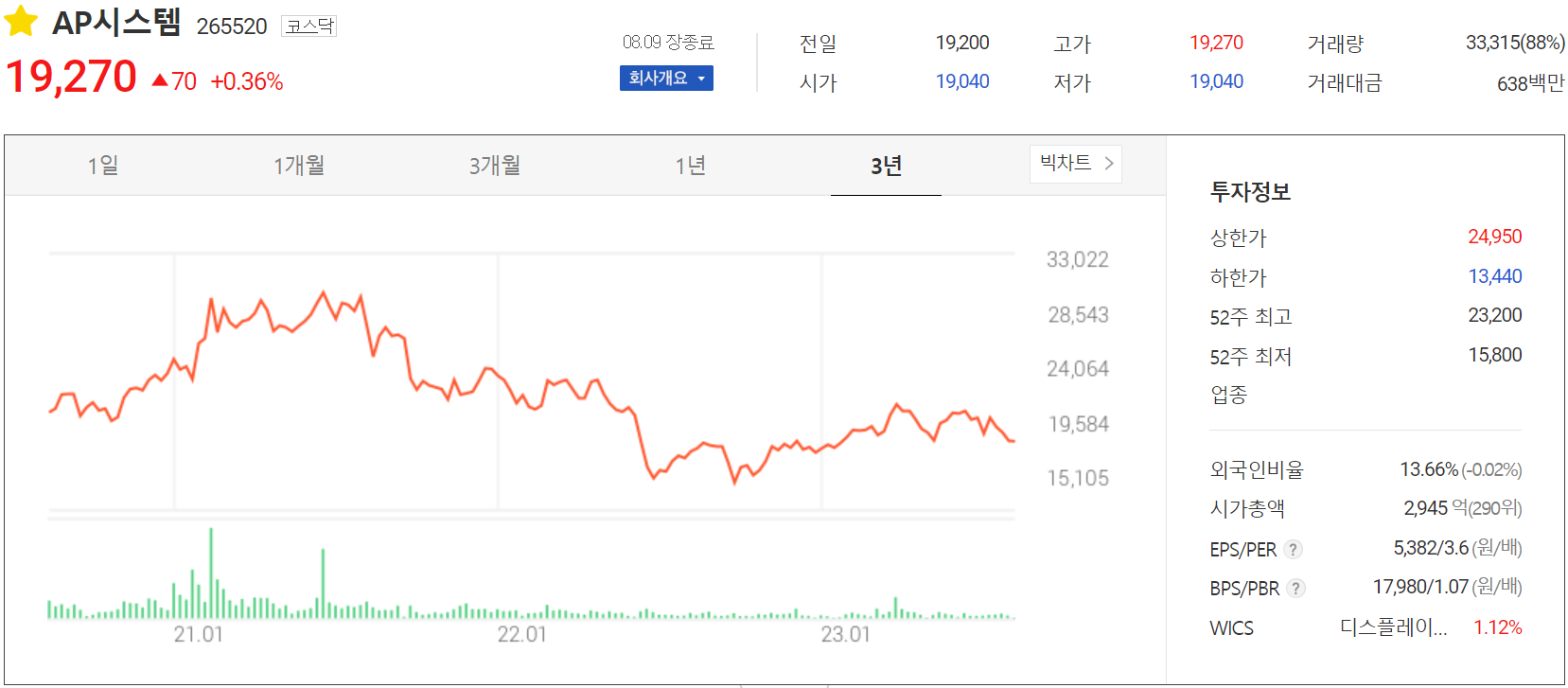 AP시스템 - 주가 정보 (2023.08.09)