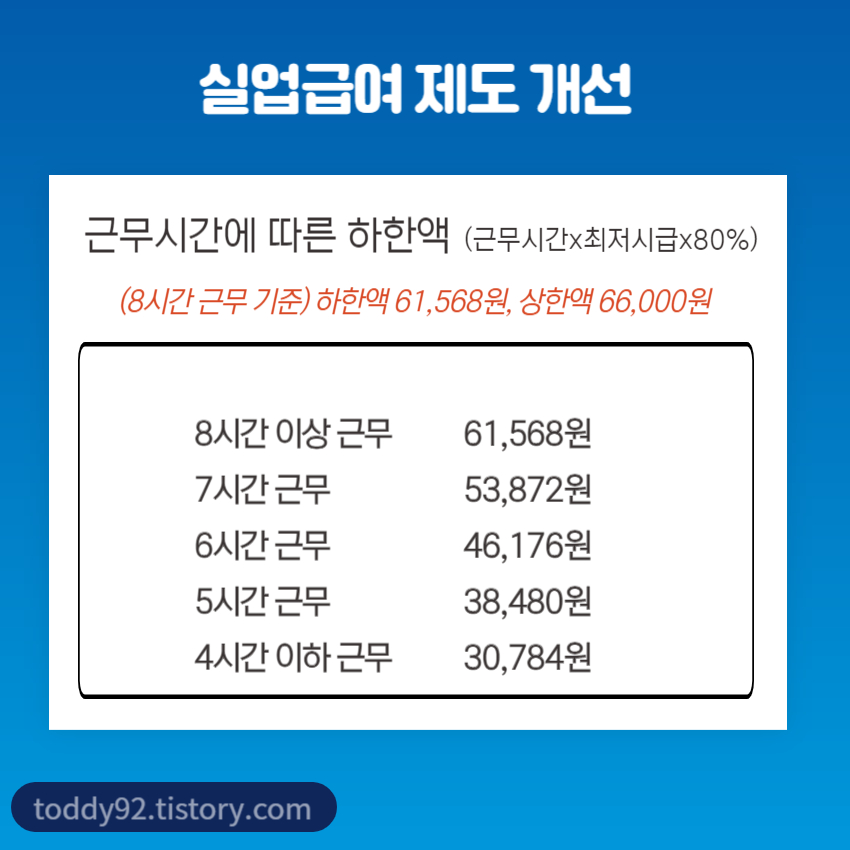 근무시간에 따른 하한액