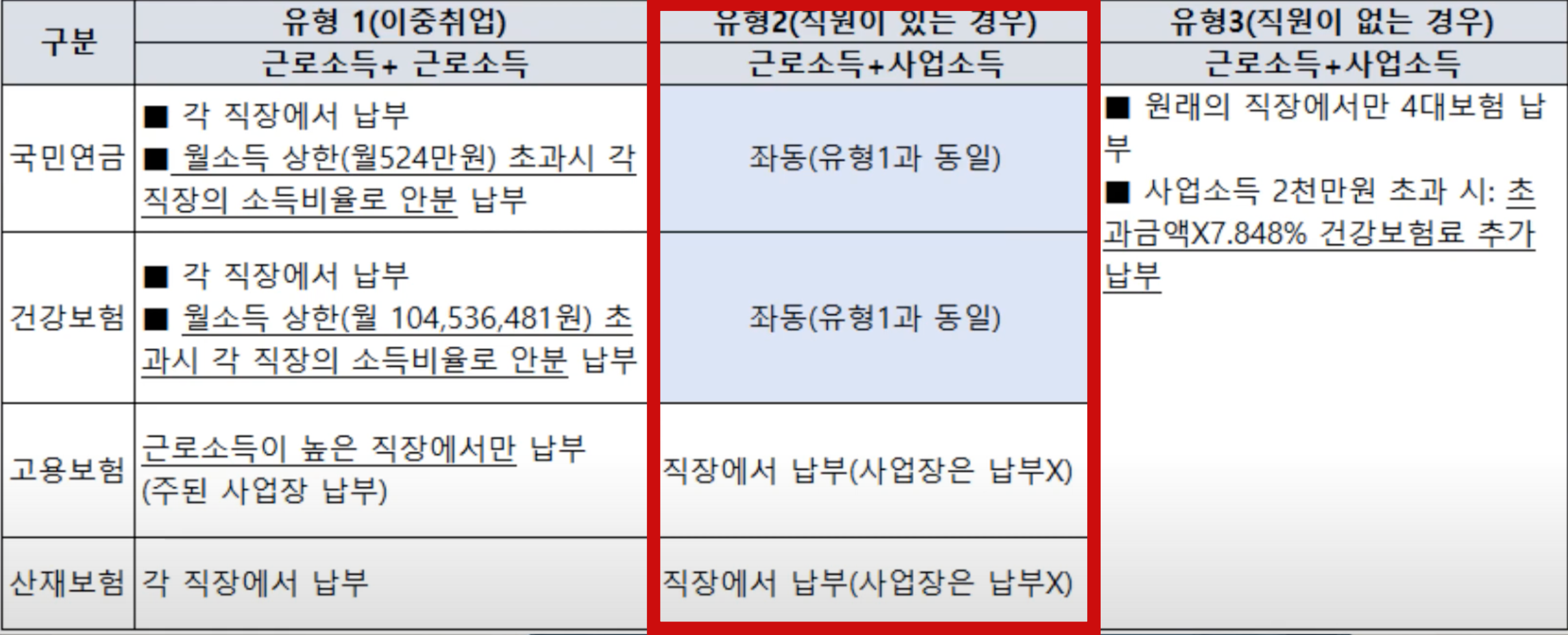 직원이 있는 사업장 투잡 시 4대 보험 납부