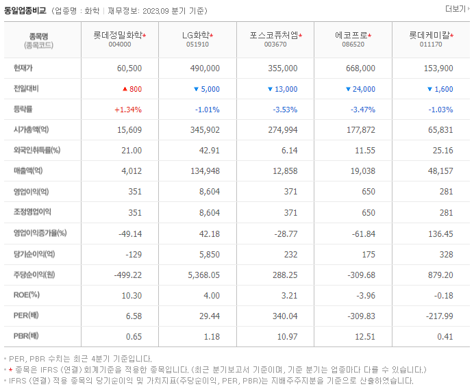 롯데정밀화학_동종업비교자료
