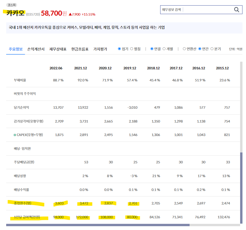 종업원 수와 1인당 급여액