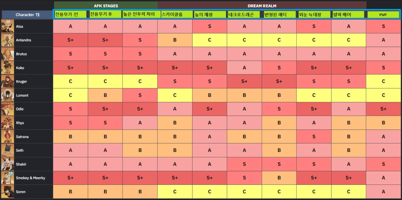AFK 새로운여정 티어표