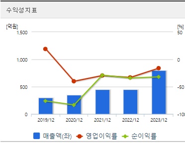 HLB글로벌 주가 수익성