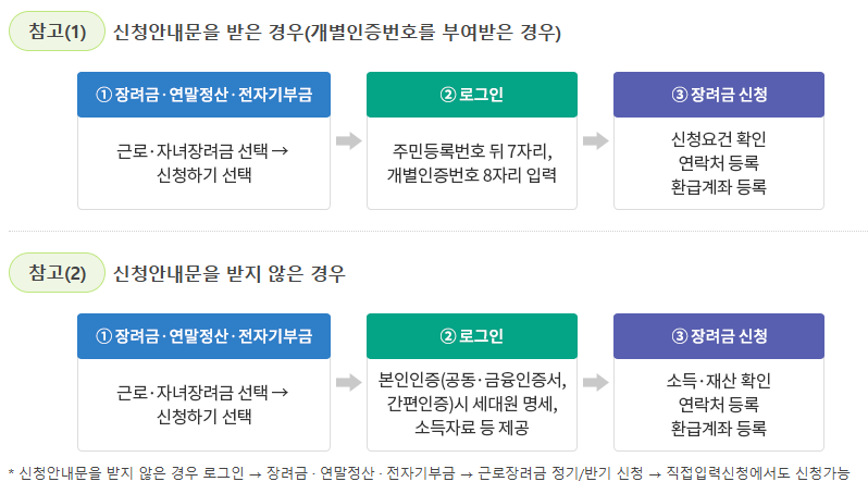 2025년 근로장려금 신청자격, 조회 방법