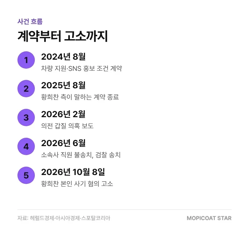 황희찬 슈퍼카 공방 사건 흐름