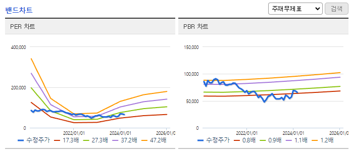동아에스티_밴드차트