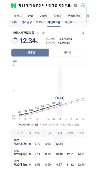 2025년까지 한눈에 대한민국 역대 대선 투표율 흐름 정리 당선자 득표율 비교 포함_22
