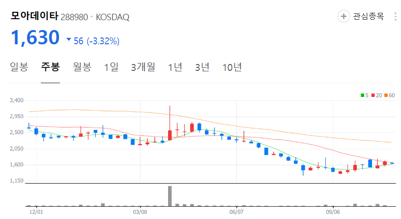 모아데이타-주가-주봉