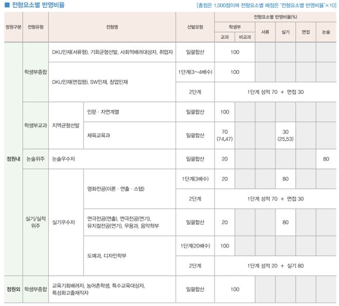 2025학년도 수시 전형요소별 반영비율 이미지
