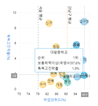 대왕중학교-보통학력-1위-97.6%