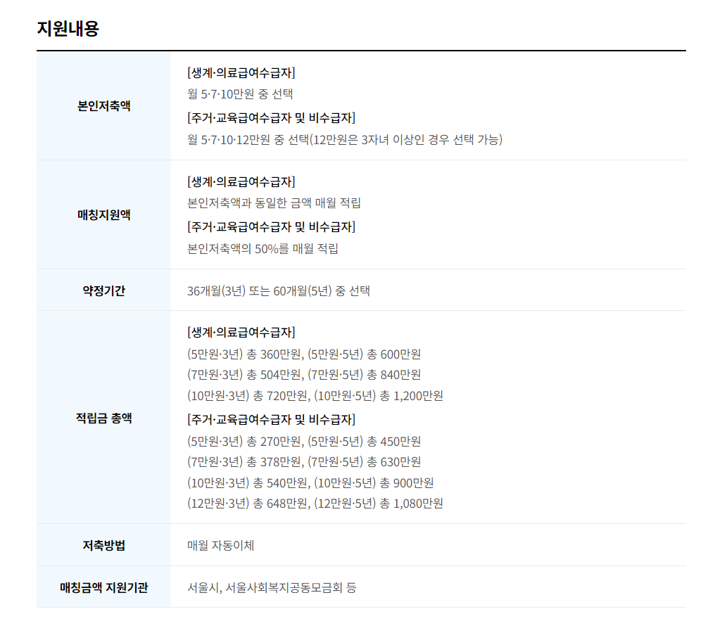 꿈나래 통장 신청하기, 조건, 지원자격, 지원내용, 저축 목적, 의무사항