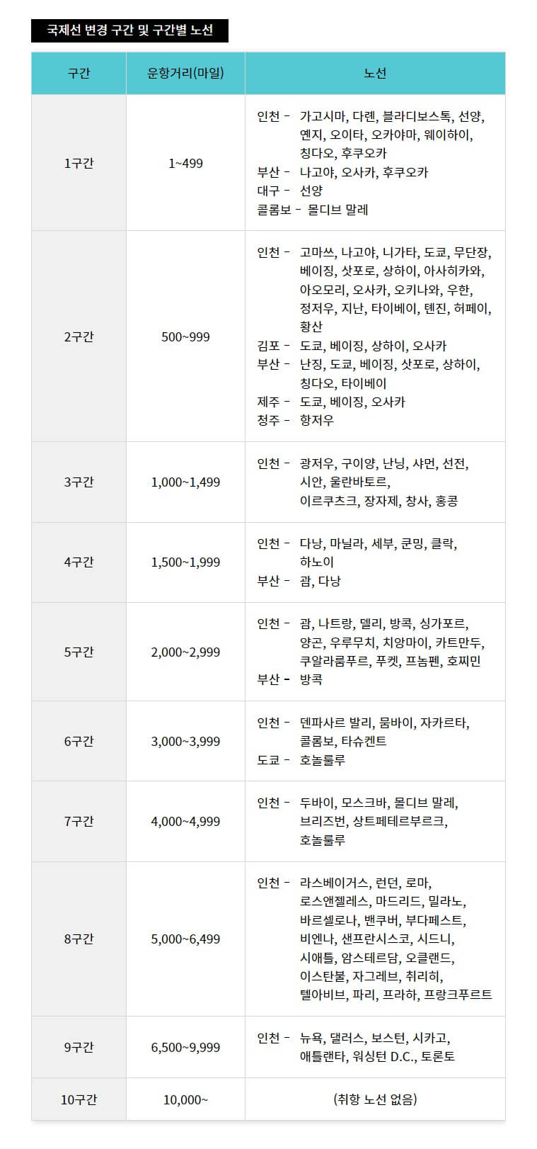 대한항공 마일리지 공제 개편