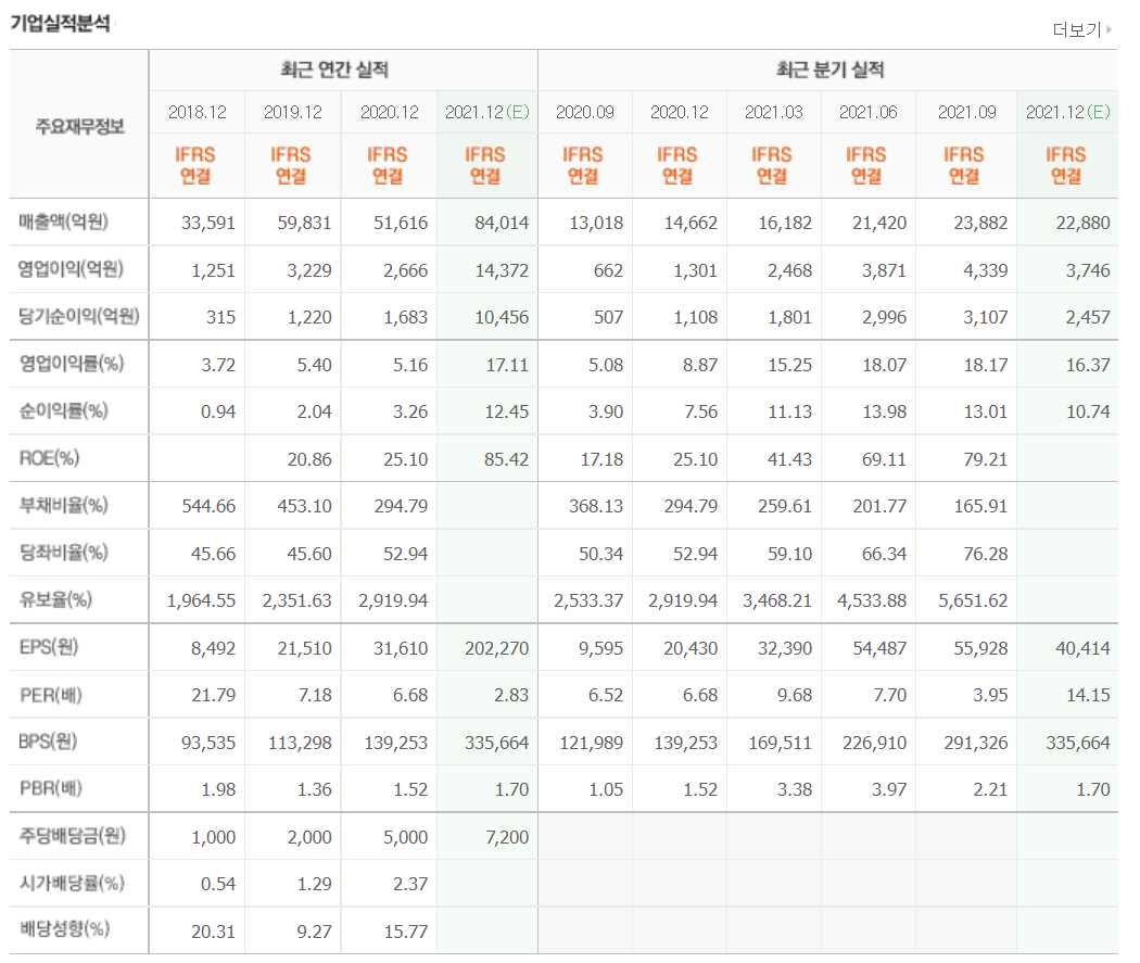 동복 관련주식 정리