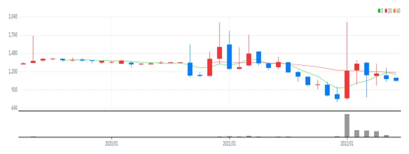 TS트릴리온 월봉