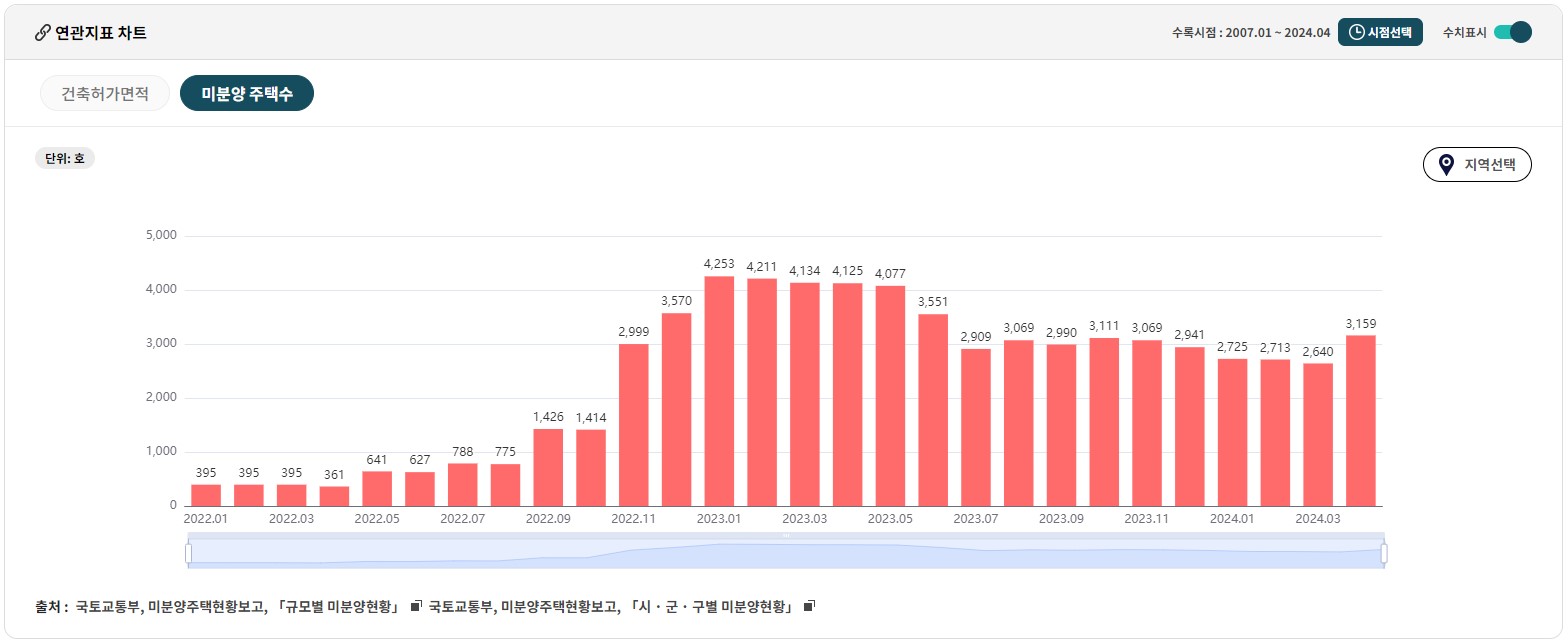 울산 미분양 주택수