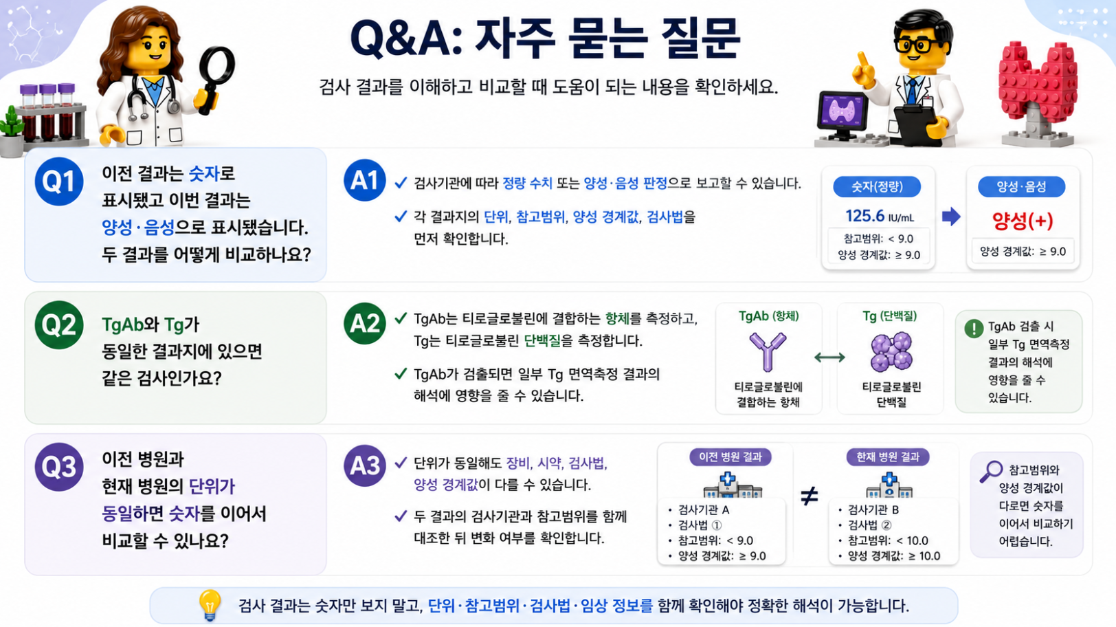 Anti-TPO·TgAb 검사 결과 비교와 해석에 관한 자주 묻는 질문(Q&A)을 정리한 레고 스타일 메디컬 인포그래픽