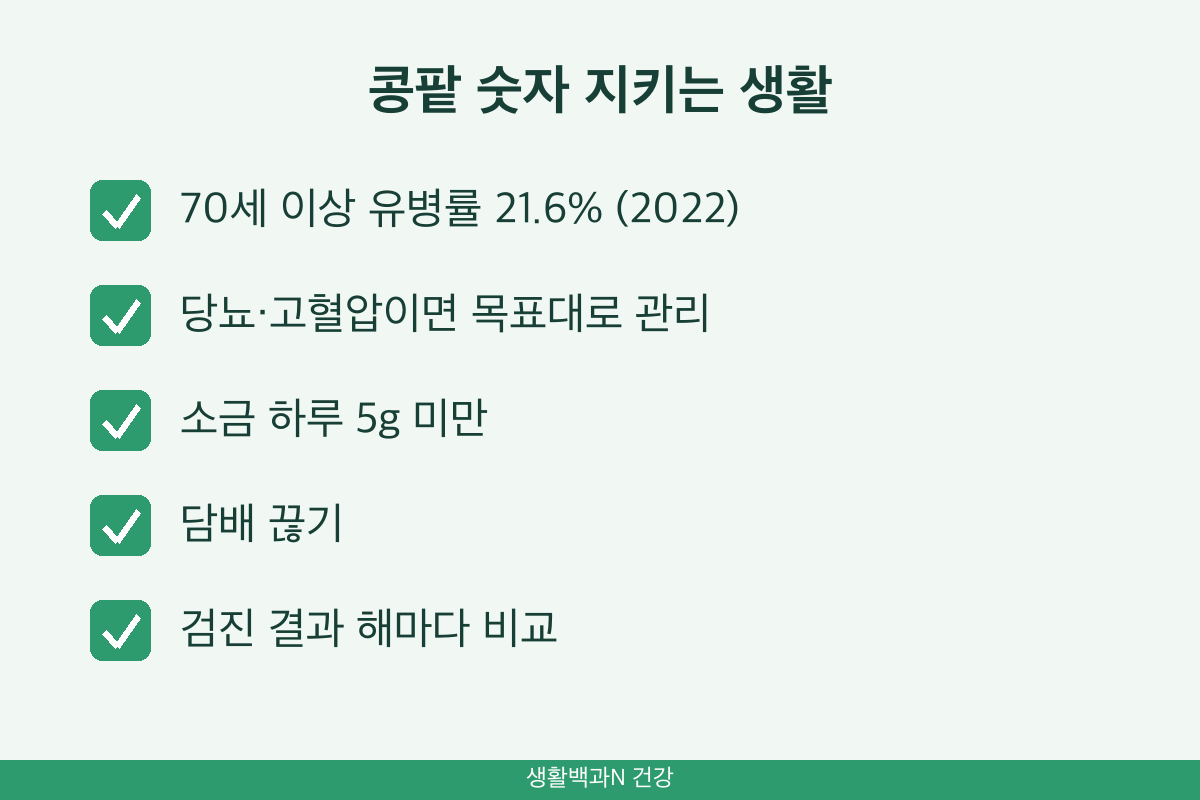 만성콩팥병 예방 70세 이상 유병률 소금 5g 금연 혈압 혈당 관리
