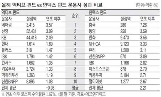 [MK뉴스] 시장 못따라가는 액티브 펀드의 눈물