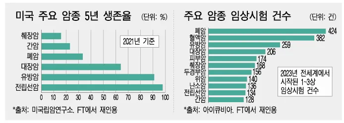 주요 암 생존율 도표