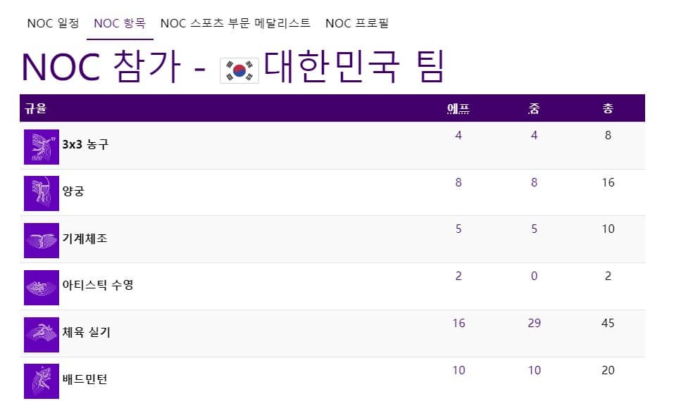 종목별 메달현황