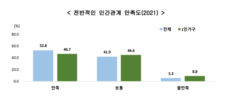 인간관계 만족도