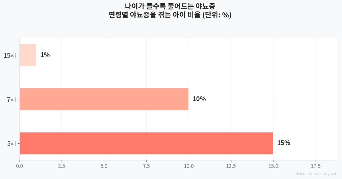 연령별 야뇨증 비율