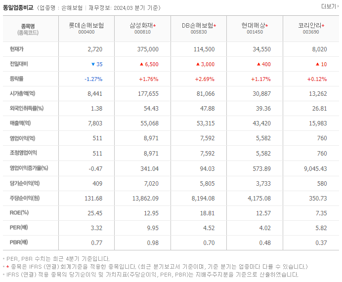 롯데손해보험_동종업비교자료