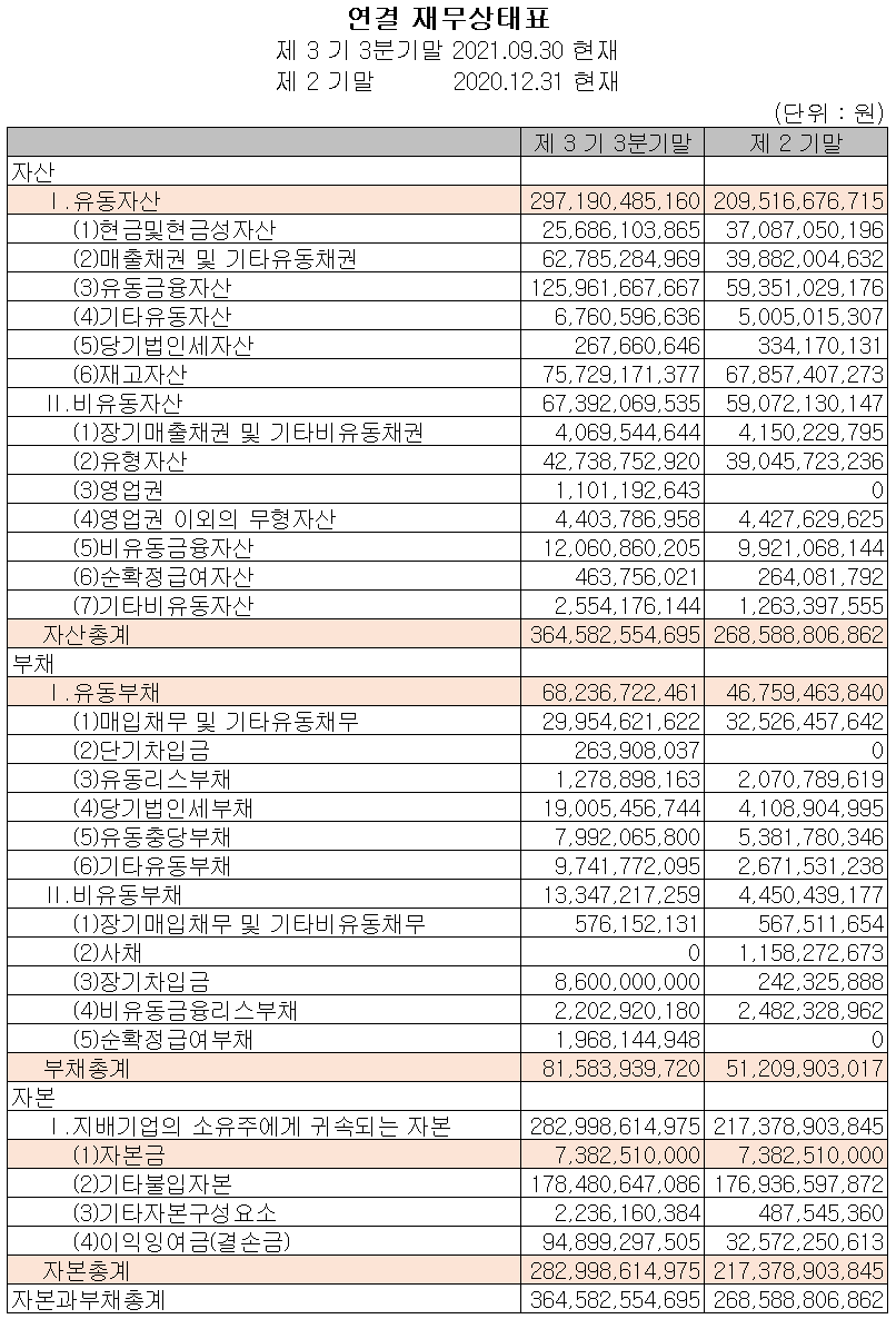 피에스케이 재무상태표 (2021년 3분기)