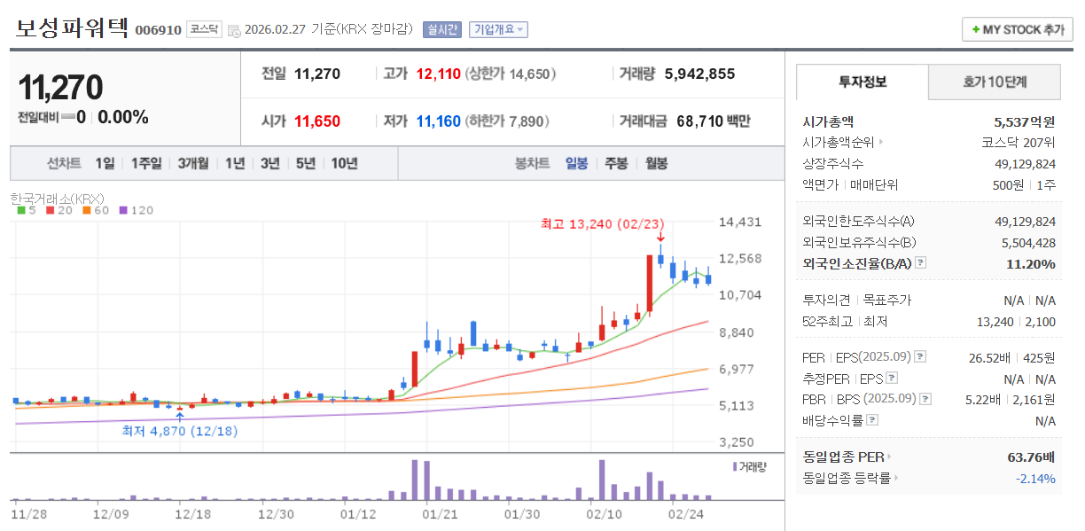 보성파워텍 주가 차트